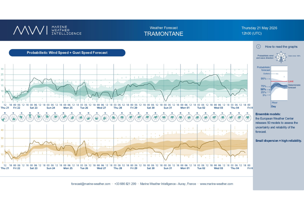Exceedance probability forecasting